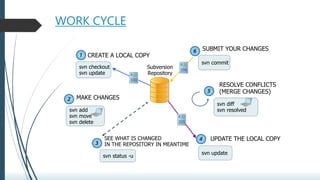 WORK CYCLE
svn checkout
svn update
CREATE A LOCAL COPY
svn add
svn move
svn delete
MAKE CHANGES
svn status -u
SEE WHAT IS CHANGED
IN THE REPOSITORY IN MEANTIME
svn update
UPDATE THE LOCAL COPY
svn diff
svn resolved
RESOLVE CONFLICTS
(MERGE CHANGES)
svn commit
SUBMIT YOUR CHANGES
105
100
106
Subversion
Repository
 