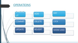 OPERATIONS
CHECKO
UT
COMMIT
UPDATE
ADD
DELETE
REVERT
DIFF
LOCK
SHOW LOGS
 