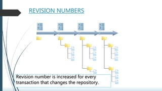 REVISION NUMBERS
0 1 2 3
Revision number is increased for every
transaction that changes the repository.
 