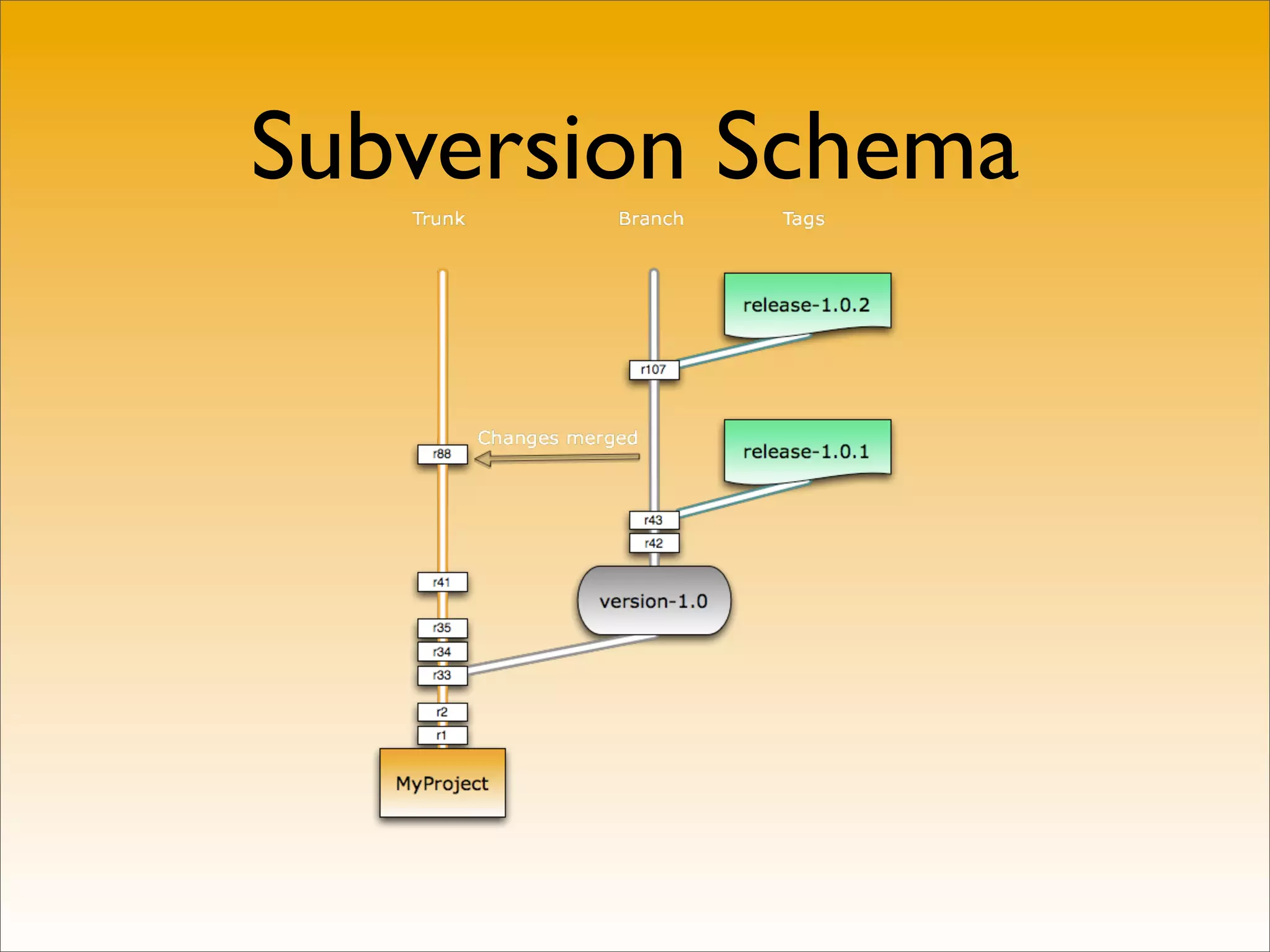 Subversion Schema
 