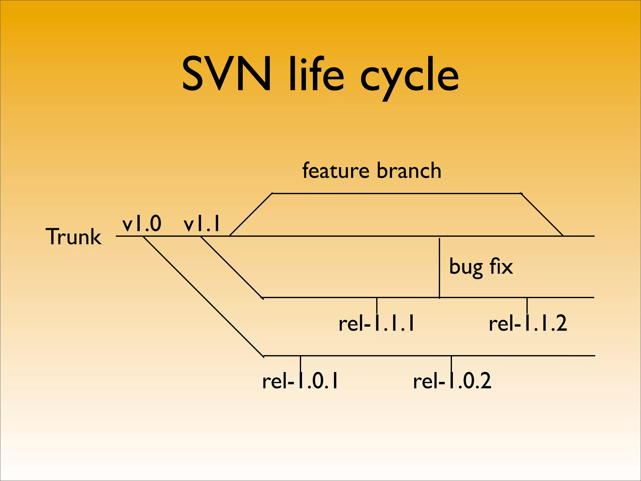 SVN life cycle
                        feature branch

        v1.0 v1.1
Trunk
                                         bug ﬁx

                            rel-1.1.1       rel-1.1.2

                    rel-1.0.1       rel-1.0.2
 