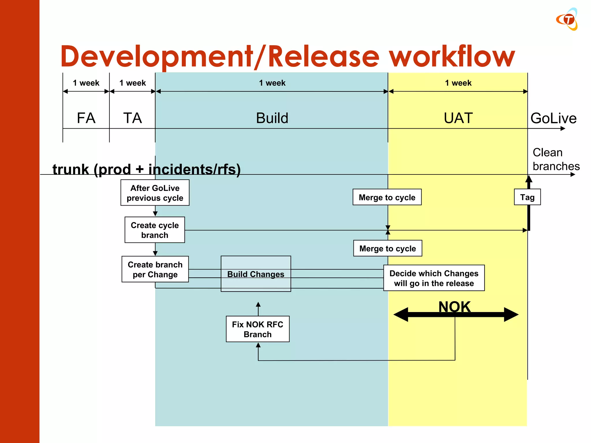 Development/Release workflow FA TA Build UAT 1 week 1 week 1 week 1 week trunk (prod + incidents/rfs) GoLive After GoLive previous cycle Create cycle branch Merge to cycle Merge to cycle NOK Fix NOK RFC Branch Create branch per Change Build Changes Decide which Changes will go in the release Tag Clean branches 