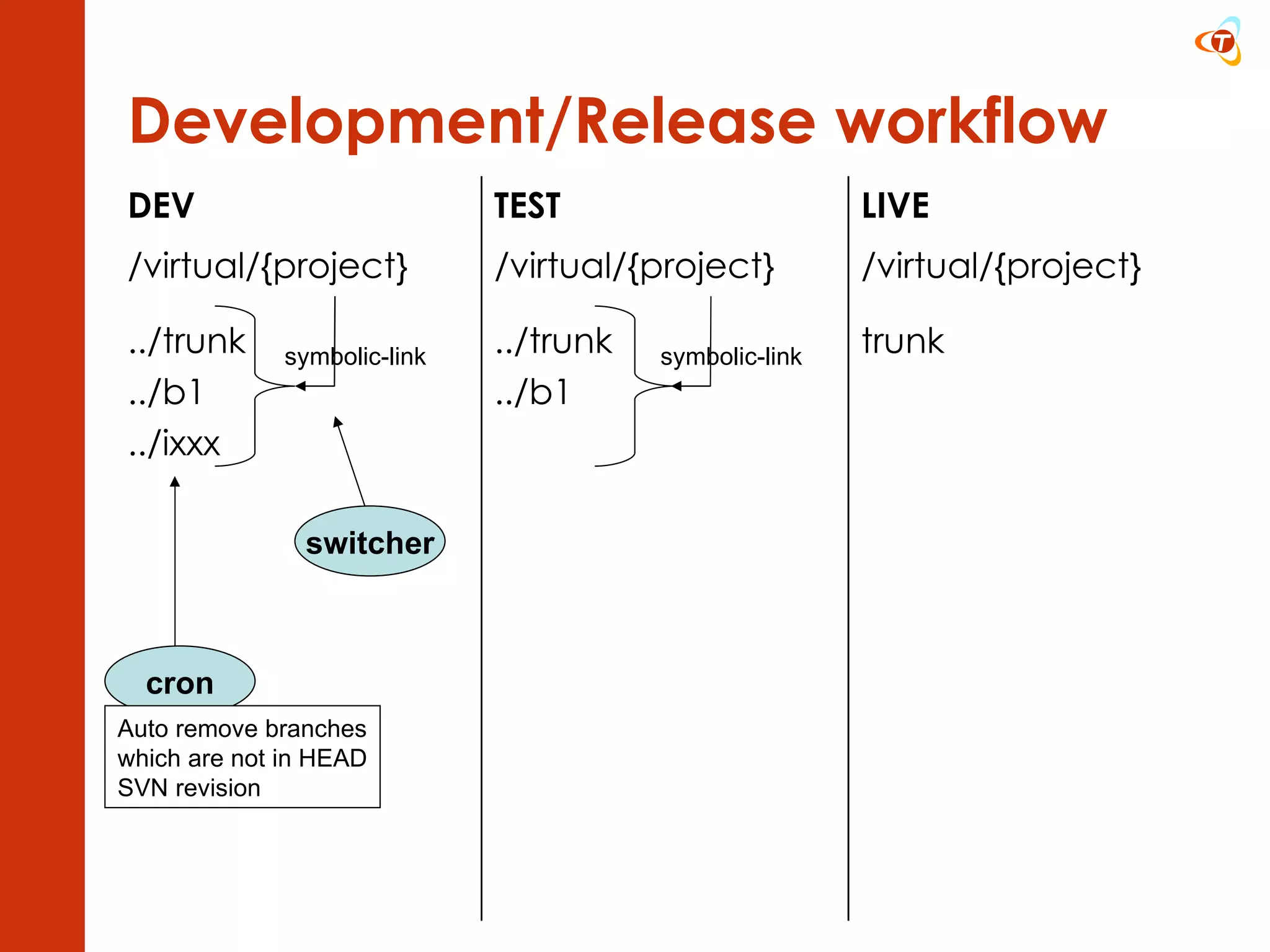 Development/Release workflow symbolic-link switcher cron Auto remove branches which are not in HEAD SVN revision symbolic-link trunk ../trunk ../b1 ../trunk ../b1 ../ixxx /virtual/{project} /virtual/{project} /virtual/{project} LIVE TEST DEV 