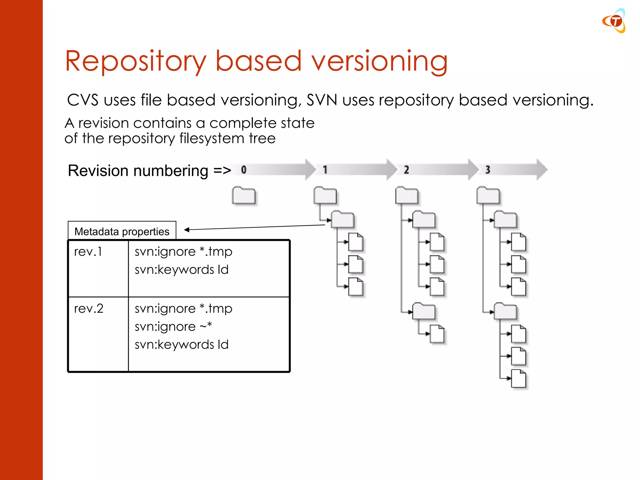 Repository based versioning A revision contains a complete state of the repository filesystem tree Revision numbering => CVS uses file based versioning, SVN uses repository based versioning. Metadata properties svn:ignore *.tmp svn:ignore ~* svn:keywords Id rev.2 svn:ignore *.tmp svn:keywords Id rev.1 