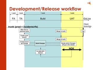 Development/Release workflow FA TA Build UAT 1 week 1 week 1 week 1 week trunk (prod + incidents/rfs) GoLive After GoLive previous cycle Create cycle branch Merge to cycle Merge to cycle NOK Fix NOK RFC Branch Create branch per Change Build Changes Decide which Changes will go in the release Tag Clean branches 