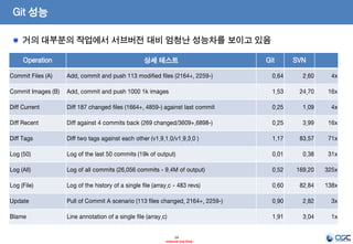 14 
- Internal Use Only - 
Git 성능 
Operation 
상세 테스트 
Git 
SVN 
Commit Files (A) 
Add, commit and push 113 modified files (2164+, 2259-) 
0.64 
2.60 
4x 
Commit Images (B) 
Add, commit and push 1000 1k images 
1.53 
24.70 
16x 
Diff Current 
Diff 187 changed files (1664+, 4859-) against last commit 
0.25 
1.09 
4x 
Diff Recent 
Diff against 4 commits back (269 changed/3609+,6898-) 
0.25 
3.99 
16x 
Diff Tags 
Diff two tags against each other (v1.9.1.0/v1.9.3.0 ) 
1.17 
83.57 
71x 
Log (50) 
Log of the last 50 commits (19k of output) 
0.01 
0.38 
31x 
Log (All) 
Log of all commits (26,056 commits - 9.4M of output) 
0.52 
169.20 
325x 
Log (File) 
Log of the history of a single file (array.c - 483 revs) 
0.60 
82.84 
138x 
Update 
Pull of Commit A scenario (113 files changed, 2164+, 2259-) 
0.90 
2.82 
3x 
Blame 
Line annotation of a single file (array.c) 
1.91 
3.04 
1x 거의 대부분의 작업에서 서브버전 대비 엄청난 성능차를 보이고 있음  