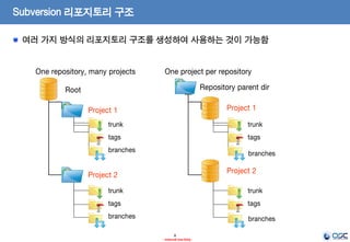 8 
- Internal Use Only - 
Subversion 리포지토리 구조 
tags 
branches 
trunk 
Project 1 
Root 
Project 2 
tags 
branches 
trunk 
tags 
trunk 
Project 1 
Repository parent dir 
Project 2 
tags 
trunk 
One repository, many projects 
One project per repository 
branches 
branches 여러 가지 방식의 리포지토리 구조를 생성하여 사용하는 것이 가능함  