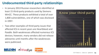 © 2017 Belden Inc. | belden.com | @BeldenInc 14
Undocumented third-party relationships
• In January 2013 Russian researchers identified at
least 15 third-party products used by Siemens
WinCC. These products exhibited a total of over
1,800 vulnerabilities, one of which was disclosed
in 1997.
• Two other examples of third-party issues that
affected ICS in recent years are Heartbleed and
Poodle. Both weaknesses affected numerous ICS
devices; however, many vendors did not release
advisories until months after the weaknesses
were publicized.
 
