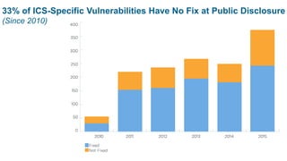 © 2017 Belden Inc. | belden.com | @BeldenInc 4
33% of ICS-Specific Vulnerabilities Have No Fix at Public Disclosure
(Since 2010)
 