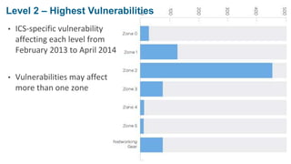 © 2017 Belden Inc. | belden.com | @BeldenInc 6
Level 2 – Highest Vulnerabilities
• ICS-specific vulnerability
affecting each level from
February 2013 to April 2014
• Vulnerabilities may affect
more than one zone
 