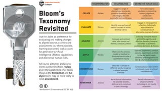 Bloom’s
Taxonomy
Revisited
Use this table as a reference for
evaluating and making changes
to aligned course activities and
assessments (or, where possible,
learning outcomes) that account
for generative Artificial
Intelligence (AI) tool capabilities
and distinctive human skills.
All course activities and assess-
ments will benefit from review
given the capabilities of AI tools;
those at the Remember and An-
alyze levels may be more likely to
need amendment.
RECOMMENDATION AI CAPABILITIES DISTINCTIVE HUMAN SKILLS
Attribution 4.0 International (CC BY 4.0)
CREATE
EVALUATE
ANALYZE
APPLY
Review
Review
Formulate original
solutions incorporating
human judgement,
collaborate
spontaneously
Engage in metacognitive
reflection, holistically
appraise ethical
consequences of
alternative courses of action
Suggest a range of
alternatives, enumerate
potential drawbacks and
advantages, describe
successful real-world cases
Identify pros and cons of
various courses of action,
develop rubrics
Critically think and reason
within the cognitive and
affective domains, interpret
and relate to authentic
problems, decisions, & choices
Amend
Compare and contrast
data, infer trends and
themes, compute, predict
Review
Make use of a process,
model, or method to
illustrate how to solve a
quantitative inquiry
Operate, implement, conduct,
execute, experiment, and test
in the real world; apply
creativity and imagination to
idea & solution development
Review
Contextualize answers within
emotional, moral, or ethical
considerations
Describe a concept in
different words, recognize
a related example,
translate
Amend
Recall factual information,
list possible answers,
define a term, construct
a basic chronolgy
Recall information in
situations where
technology is not readily
accessible
REMEMBER
UNDERSTAND
»building« software
?
?
 