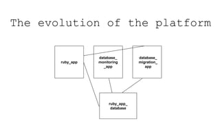 The evolution of the platform
ruby_app
database_
monitoring
_app
database_
migration_
app
ruby_app_
database
 