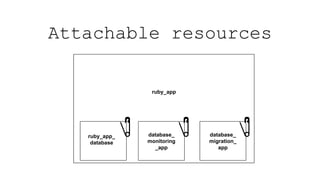 Attachable resources
ruby_app
database_
monitoring
_app
database_
migration_
app
ruby_app_
database
 