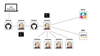 GitHub Jenkins GitHub Jenkins
Slack
AWS
JenkinsJenkinsJenkinsJenkins
Sad
Engineer
 