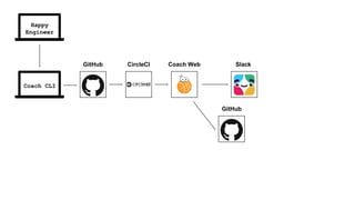 GitHub CircleCI Coach Web Slack
Coach CLI
GitHub
Happy
Engineer
 