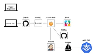 GitHub CircleCI Coach Web Slack
Coach CLI
GitHub
Happy
Engineer
Jenkins
AWS EKS
Rudder
 