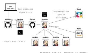 GitHub Jenkins GitHub Jenkins
Slack
AWS
JenkinsJenkinsJenkinsJenkins
Sad engineers
shake fists
CI/CD not in VCS
Onboarding new
apps is
difficult
Sad
Engineer
CI fumbles
Not Atomic!
 
