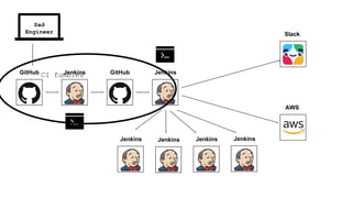 GitHub Jenkins GitHub Jenkins
Slack
AWS
JenkinsJenkinsJenkinsJenkins
Sad
Engineer
CI fumbles
 