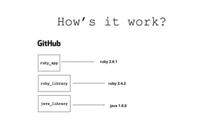 How’s it work?
ruby_app
ruby_library
java_library
ruby 2.6.1
ruby 2.4.2
java 1.8.0
 