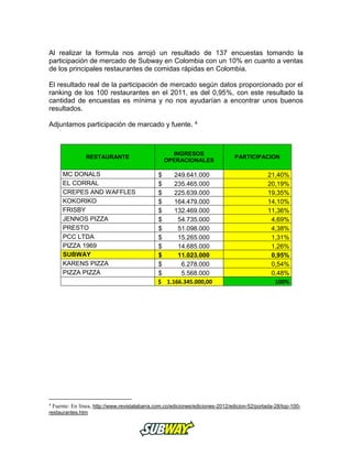 Al realizar la formula nos arrojó un resultado de 137 encuestas tomando la
participación de mercado de Subway en Colombia con un 10% en cuanto a ventas
de los principales restaurantes de comidas rápidas en Colombia.
El resultado real de la participación de mercado según datos proporcionado por el
ranking de los 100 restaurantes en el 2011, es del 0,95%, con este resultado la
cantidad de encuestas es mínima y no nos ayudarían a encontrar unos buenos
resultados.
Adjuntamos participación de marcado y fuente. 4
RESTAURANTE
INGRESOS
OPERACIONALES
PARTICIPACION
MC DONALS $ 249.641.000 21,40%
EL CORRAL $ 235.465.000 20,19%
CREPES AND WAFFLES $ 225.639.000 19,35%
KOKORIKO $ 164.479.000 14,10%
FRISBY $ 132.469.000 11,36%
JENNOS PIZZA $ 54.735.000 4,69%
PRESTO $ 51.098.000 4,38%
PCC LTDA $ 15.265.000 1,31%
PIZZA 1969 $ 14.685.000 1,26%
SUBWAY $ 11.023.000 0,95%
KARENS PIZZA $ 6.278.000 0,54%
PIZZA PIZZA $ 5.568.000 0,48%
$ 1.166.345.000,00 100%
4
Fuente: En línea, http://www.revistalabarra.com.co/ediciones/ediciones-2012/edicion-52/portada-28/top-100-
restaurantes.htm
 