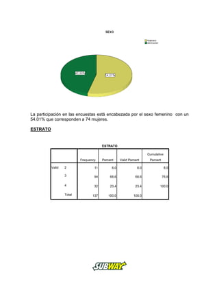 La participación en las encuestas está encabezada por el sexo femenino con un
54.01% que corresponden a 74 mujeres.
ESTRATO
ESTRATO
Frequency Percent Valid Percent
Cumulative
Percent
Valid 2 11 8.0 8.0 8.0
3 94 68.6 68.6 76.6
4 32 23.4 23.4 100.0
Total 137 100.0 100.0
 