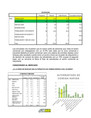 0
5
10
15
20
25
16,113,9
18,2
21,9
5,1
1,5 2,9
8 5,8
0,7
5,8
ALTERNATIVAS DE
COMIDA RAPIDA
OCUPACION
Frequency Percent Valid Percent Cumulative Percent
Valid TRABAJADOR 71 51.8 51.8 51.8
ESTUDIANTE 26 19.0 19.0 70.8
AMA DE CASA 4 2.9 2.9 73.7
DESEMPLEADO 6 4.4 4.4 78.1
TRABAJADOR Y ESTUDIANTE 28 20.4 20.4 98.5
TRABAJADOR ESTUDIANTE Y
AMA DE CASA
1 .7 .7 99.3
TRABAJADOR Y AMA DE CASA 1 .7 .7 100.0
Total 137 100.0 100.0
Las encuestas nos muestran que la mayor parte de personas que visita el centro
comercial son trabajadores con un 51.8% esto dado por la zona comercial e
industrial aledaña al centro comercial, para una cadena de comidas rápidas como
Subway este resultado cuenta como un punto a favor por el poder de adquisición y
de decisión de compra de estos, los estudiantes con un 19% ocupan el segundo
lugar, por su cercanía al Sena el flujo de estudiantes al centro comercial es
importante.
CONOCIENDO AL MERCADO
¿A LA HORA DE BUSCAR UNA ALTERNATIVA DE COMIDA RÁPIDA CUAL ELIGIRÍA?
 