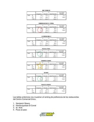 Las tablas anteriores nos muestran el ranking de preferencia de los restaurantes
del Centro Comercial Único,
1. Sándwich Qbano
2. Hamburguesas El Corral
3. Sr. Wok
4. Pizza al paso
 