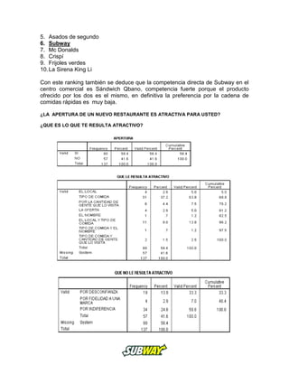 5. Asados de segundo
6. Subway
7. Mc Donalds
8. Crispí
9. Frijoles verdes
10.La Sirena King Li
Con este ranking también se deduce que la competencia directa de Subway en el
centro comercial es Sándwich Qbano, competencia fuerte porque el producto
ofrecido por los dos es el mismo, en definitiva la preferencia por la cadena de
comidas rápidas es muy baja.
¿LA APERTURA DE UN NUEVO RESTAURANTE ES ATRACTIVA PARA USTED?
¿QUE ES LO QUE TE RESULTA ATRACTIVO?
 