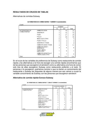 RESULTADOS DE CRUCES DE TABLAS
Alternativas de comidas-Subway
En el cruce de las variables de preferencia de Subway como restaurante de comida
rápida y las alternativas a la hora de escoger una comida rápida encontramos que
de las personas que escogieron el sándwich como su alternativa a la hora de comer
solo tres de ellas escogieron Subway como restaurante preferido y el resto 16
personas n lo escogieron, podríamos concluir o que no tienen un conocimiento del
restaurante o Subway les disgustas de alguna manera por eso vamos a cruzar la
variable conocimiento de Subway con las personas que escogieron sándwich
Alternativa de comida rápida-Conoce Subway
 