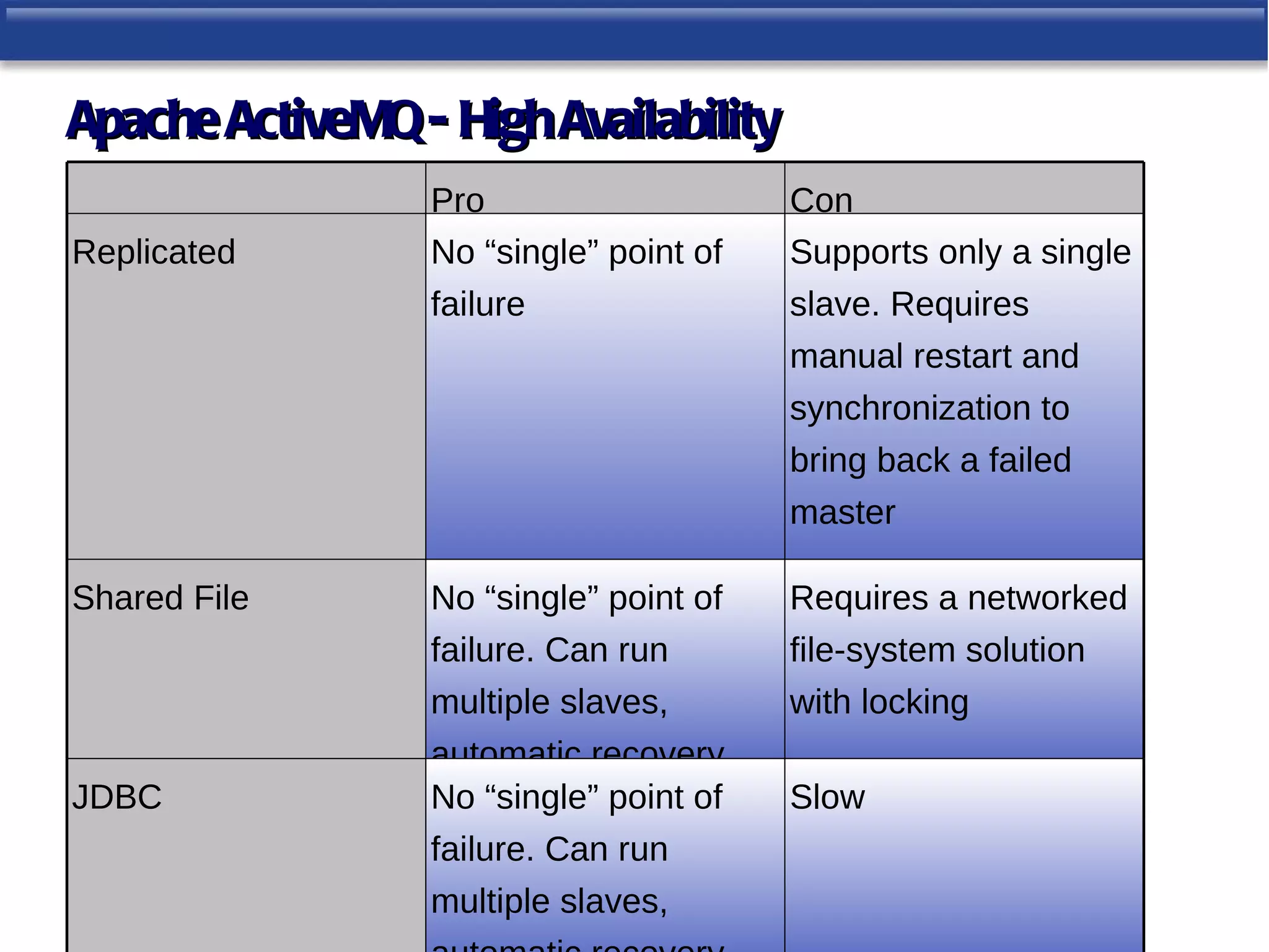 Apache ActiveMQ - High Availability
                 Pro                    Con
Replicated       No “single” point of   Supports only a single
                 failure                slave. Requires
                                        manual restart and
                                        synchronization to
                                        bring back a failed
                                        master

Shared File      No “single” point of   Requires a networked
                 failure. Can run       file-system solution
                 multiple slaves,       with locking
                 automatic recovery.
JDBC             No “single” point of   Slow
                 failure. Can run
                 multiple slaves,
 