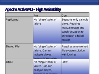 Apache ActiveMQ - High Availability
                 Pro                    Con
Replicated       No “single” point of   Supports only a single
                 failure                slave. Requires
                                        manual restart and
                                        synchronization to
                                        bring back a failed
                                        master

Shared File      No “single” point of   Requires a networked
                 failure. Can run       file-system solution
                 multiple slaves,       with locking
                 automatic recovery.
JDBC             No “single” point of   Slow
                 failure. Can run
                 multiple slaves,
 
