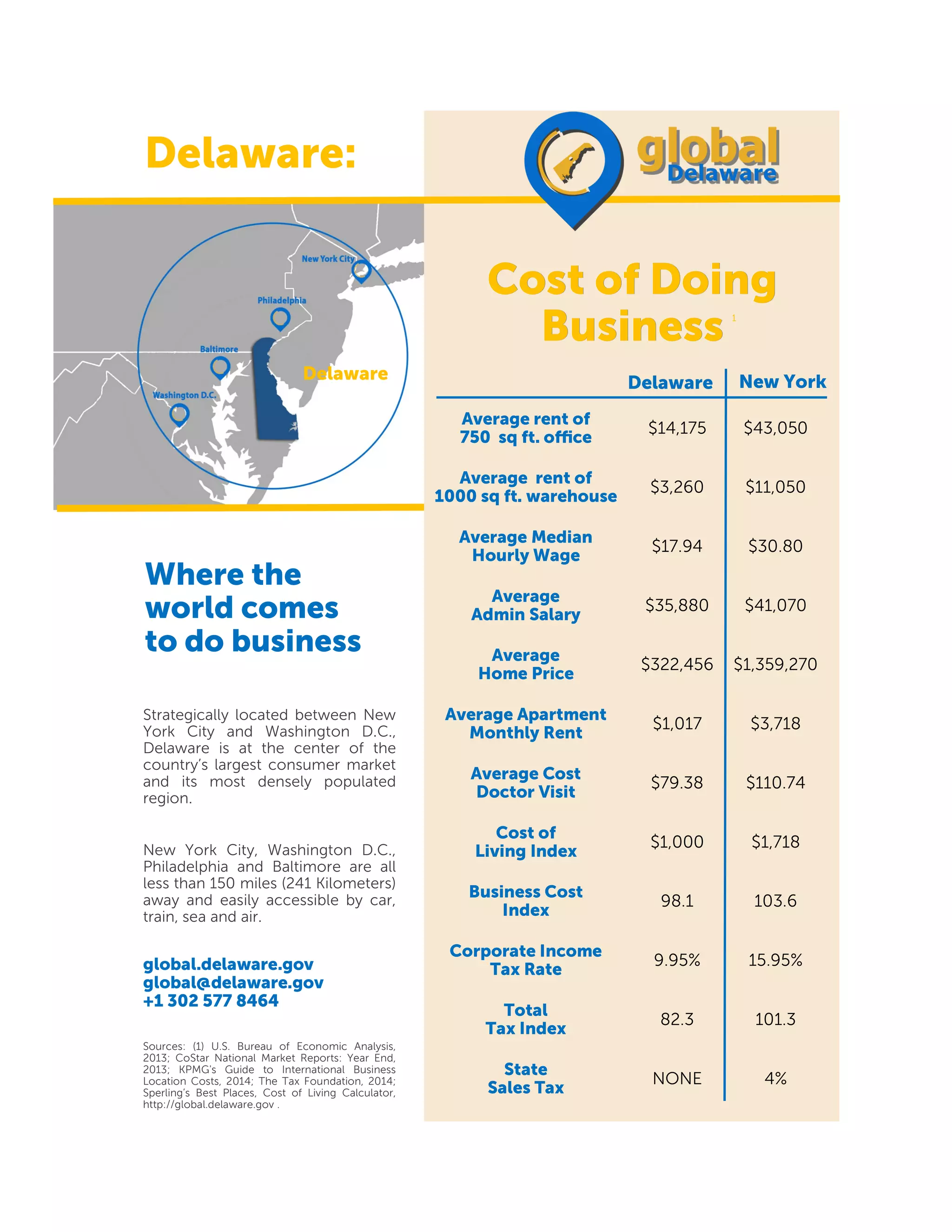Delaware:
Where the
world comes
to do business
1
Cost of DoingCost of DoingCost of Doing
BusinessBusinessBusiness
Average rent of
750 sq ft. office
$14,175 $43,050
Average rent of
1000 sq ft. warehouse
$3,260 $11,050
Average Median
Hourly Wage
$17.94 $30.80
Average
Admin Salary
$35,880 $41,070
Average
Home Price
$322,456 $1,359,270
Average Apartment
Monthly Rent
$1,017 $3,718
Average Cost
Doctor Visit
$79.38 $110.74
Cost of
Living Index
$1,000 $1,718
Business Cost
Index
98.1 103.6
Corporate Income
Tax Rate
9.95% 15.95%
Total
Tax Index
82.3 101.3
State
Sales Tax
NONE 4%
New YorkDelaware
Strategically located between New
York City and Washington D.C.,
Delaware is at the center of the
country’s largest consumer market
and its most densely populated
region.
New York City, Washington D.C.,
Philadelphia and Baltimore are all
less than 150 miles (241 Kilometers)
away and easily accessible by car,
train, sea and air.
global.delaware.gov
global@delaware.gov
+1 302 577 8464
Sources: (1) U.S. Bureau of Economic Analysis,
2013; CoStar National Market Reports: Year End,
2013; KPMG's Guide to International Business
Location Costs, 2014; The Tax Foundation, 2014;
Sperling’s Best Places, Cost of Living Calculator,
http://global.delaware.gov .
Delaware
 
