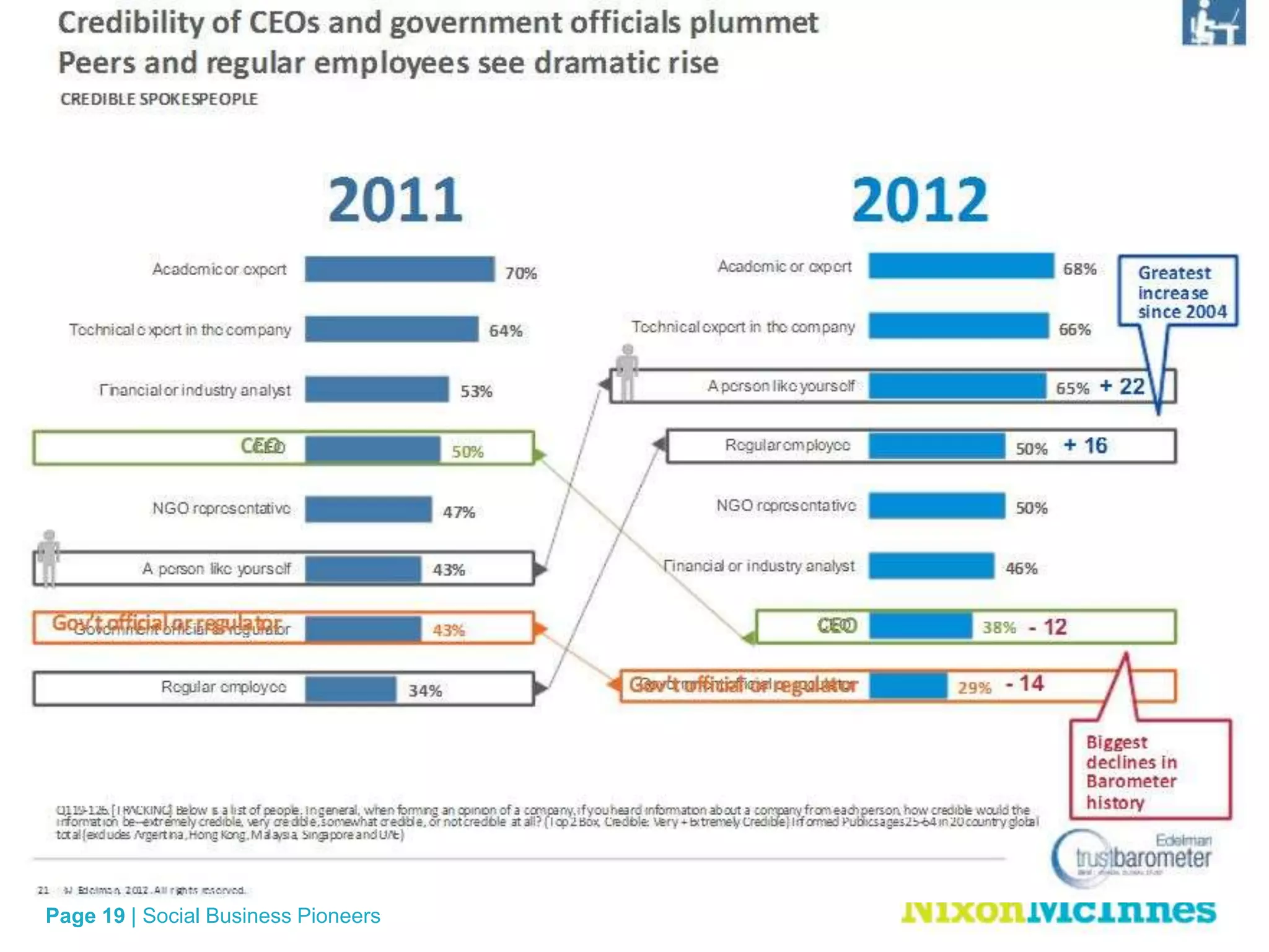 Page 19 | Social Business Pioneers
• Edelman trust barometer
 