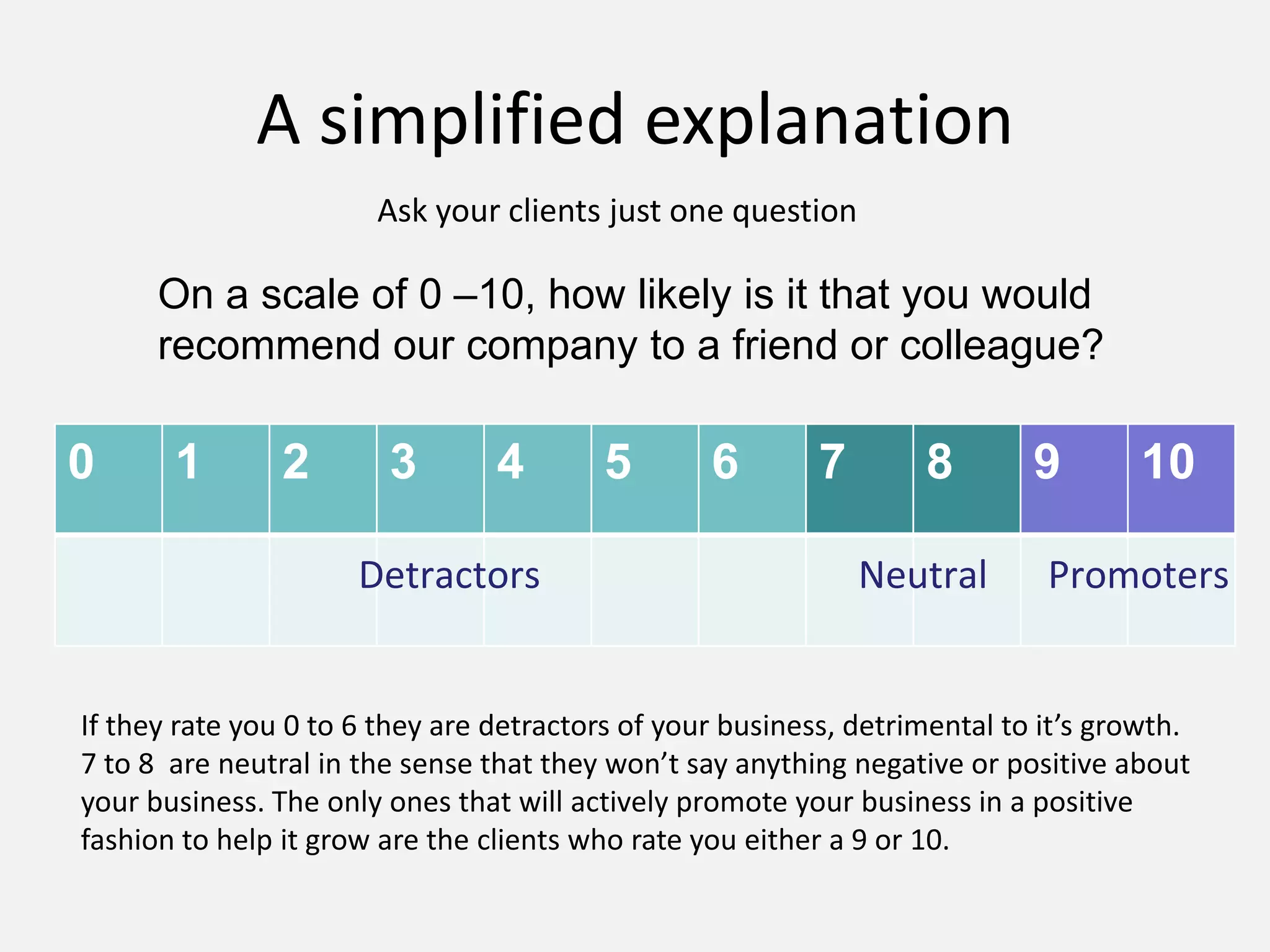 A simplified explanation
0 1 2 3 4 5 6 7 8 9 10
On a scale of 0 –10, how likely is it that you would
recommend our company to a friend or colleague?
Detractors Neutral Promoters
Ask your clients just one question
If they rate you 0 to 6 they are detractors of your business, detrimental to it’s growth.
7 to 8 are neutral in the sense that they won’t say anything negative or positive about
your business. The only ones that will actively promote your business in a positive
fashion to help it grow are the clients who rate you either a 9 or 10.
 