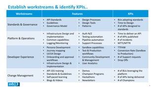 Establish workstreams & identify KPIs..
5
Workstreams Features KPIs
Standards & Governance
• API Standards
• Guidelines
• Governance Model
• Design Processes
• Design Tools
• Patterns
• BUs adopting standards
• Time to Design
• # of APIs designed to
standards
Platform & Operations
• Infrastructure Design and
implementation
• Common capabilities
• Logging/Monitoring
• Auth N/Z
• Testing automation
• Pipeline automation
• Support Processes
• Time to deliver an API
• # of APIs published
• # of incidents
• MTTI/MTTR
Developer Experience
• Persona Development
• Journey mapping
• UI/UX Design
• Onboarding and approval
workflows
• Infrastructure Design &
Implementation
• Sandbox capabilities
• Test & Production
workflows
• Community Development
& Management
• User Analytics
• TTFHW
• Conversion Rate (Sandbox
to Production)
• # of Support requests
• Drop Offs
Change Management
• API 101 training
• Standards & Guidelines
• Self-paced learning
• Blogs & Videos
• Demos
• Champion Programs
• Hackathons
• Newsletters
• # of BUs leveraging the
platform
• # of APIs being delivered
• # of Champions
 