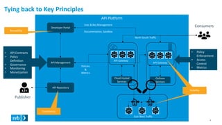 Tying back to Key Principles
6
API Platform
API Management
• API Contracts
• Policy
Definition
• Governance
• Monitoring
• Monetization
Developer Portal
API Repository
Publisher
Consumers
API Gateway
API Gateway
Cloud Hosted
Services
OnPrem
Services
Policies
&
Metrics
• Policy
Enforcement
• Access
Control
• Metrics
East West Traffic
North South Traffic
User & Key Management
Documentation, Sandbox
Consistency
ConsistencyVisibility
Reusability
 