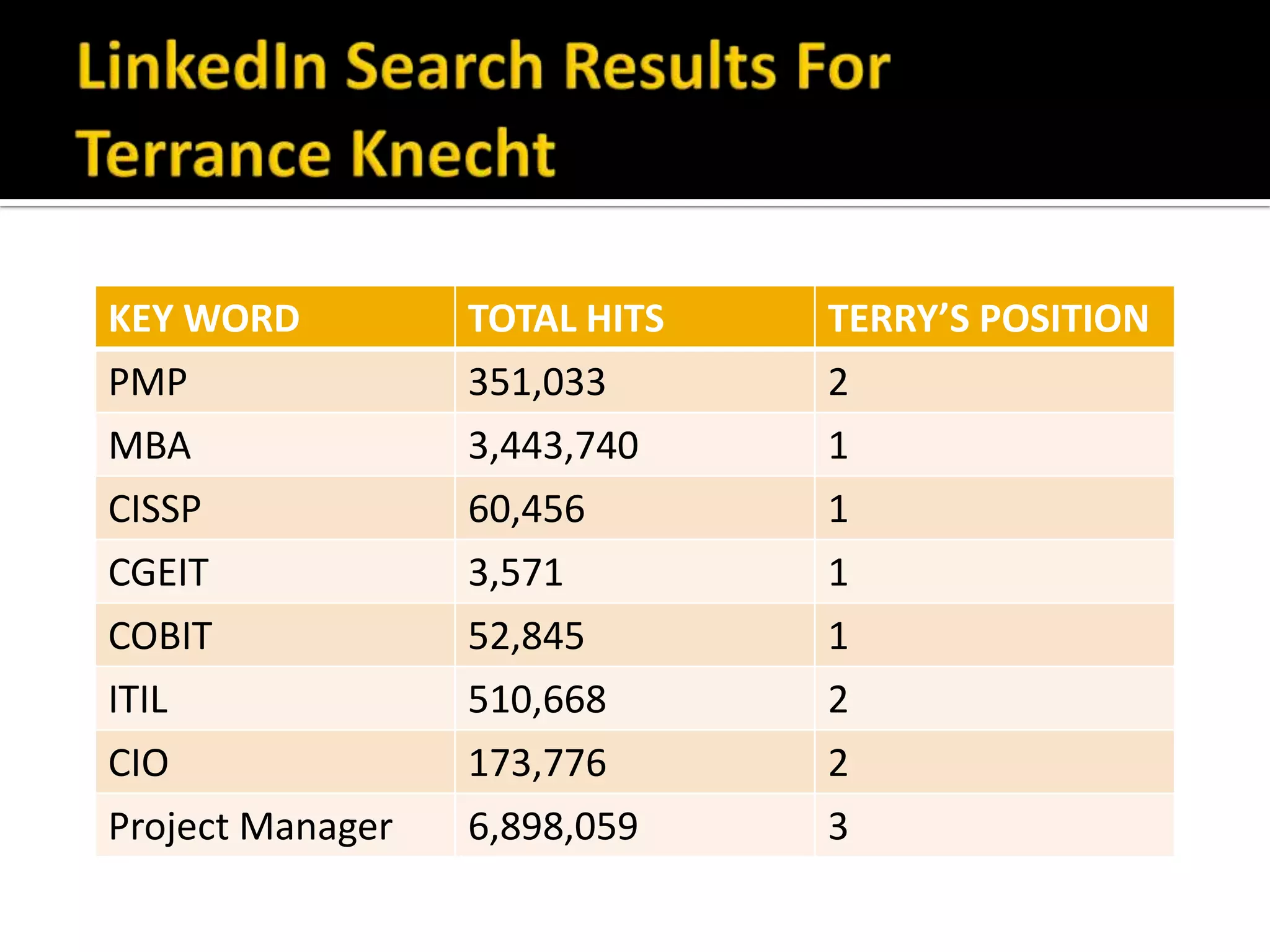 KEY WORD          TOTAL HITS   TERRY’S POSITION
PMP               351,033      2
MBA               3,443,740    1
CISSP             60,456       1
CGEIT             3,571        1
COBIT             52,845       1
ITIL              510,668      2
CIO               173,776      2
Project Manager   6,898,059    3
 