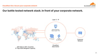 Cloudflare One: Secure your corporate network
Our battle tested network stack. In front of your corporate network.
17
DDoS Protection
Near-Instant TTM
IP Firewall Traffic
acceleration
 