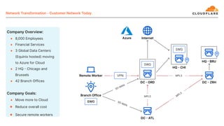 ● 8,000 Employees
● Financial Services
● 3 Global Data Centers
Equinix hosted) moving
to Azure for Cloud
● 2 HQ  Chicago and
Brussels
● 42 Branch Offices
● Move more to Cloud
● Reduce overall cost
● Secure remote workers
MPLS
SDWAN
SDWAN
SWG
SWG
VPN
M
PLS
MPLS
 
