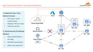 MPLS
SWG
MPLS
SWG
M
PLS
SDWAN
SDWAN
VPN
● First step in cloud
transformation
● Replaces VPN use cases
● Improves security
● Moves SWG/FWaaS to
the edge
● Eliminates backhauling
● Better user experience
ZTNA
RBI | SWG
FWaaS | CASB
 
