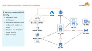 ● Leverages same ZT
architecture
● Eliminates need for firewall
and security appliances
onsite
● Improves and streamlines
global security
● Reduces costs
SWG
MPLS
SDWAN
SDWAN
MPLS
SWG
M
PLS
MPLS
SDWAN
SDWAN
SWG
SWG
M
PLS
SWG
MPLS
ZTNA
RBI | SWG
FWaaS | CASB
 