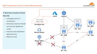 ● Leverages same ZT
architecture
● Eliminates need for firewall
and security appliances
onsite
● Improves and streamlines
global security
● Reduces costs
ZTNA | SWG
FWaaS | CASB
MPLS
SWG
MPLS
SWG
M
PLS
SDWAN
SDWAN
 