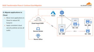 ● Move more applications to
Cloud to reduce DC
footprint
● Apply consistent cloud
security policies across all
traffic
SWG
MPLS
SWG
CNI
ZTNA
RBI | SWG
FWaaS | CASB
 