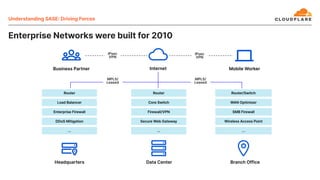 Enterprise Networks were built for 2010
Understanding SASE Driving Forces
 