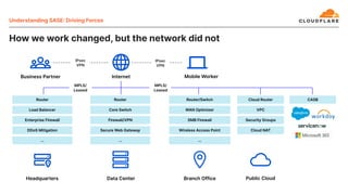 MPLS/
Leased
MPLS/
Leased
How we work changed, but the network did not
Understanding SASE Driving Forces
 