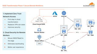 Succeeding with Secure Access Service Edge (SASE)