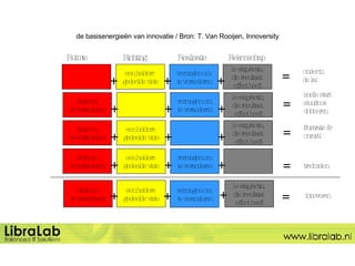 de basisenergie ë n van innovatie  / Bron: T. Van Rooijen, Innoversity = onder in  de la! = snelle start stuurloos dobberen = frustratie & onrust! = tredmolen Ruimte Richting Realisatie Rekenschap druk om  te veranderen een heldere  gedeelde visie vermogen om  te veranderen 1e stap/actie,  die resultaat  effect heeft + + + = innoveren een heldere  gedeelde visie vermogen om  te veranderen 1e stap/actie,  die resultaat  effect heeft + + + druk om  te veranderen vermogen om  te veranderen 1e stap/actie,  die resultaat  effect heeft + + + druk om  te veranderen een heldere  gedeelde visie 1e stap/actie,  die resultaat  effect heeft + + + druk om  te veranderen een heldere  gedeelde visie vermogen om  te veranderen + + + 