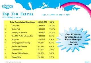 Top Ten Extras  Dec 13 2006 to May 2 2007  (excluding games) Cumulative since Gold Launch on 13 December 2006 Updated through 20 February 2007   Over 13 million  downloads since Extras Manager  launch Dec. 2006 Total Cumulative Downloads  13,362,078  100%  1.  CrazyTalk  4,585,404  34.32%  2.  Sketch Pad  1,910,688  14.30%  3.  Pamela Call Recorder  1,434,808  10.74%  4.  Boost My Profile with veroSee  1,088,630  8.15%  5.  Ringjacker  1,012,212  7.58%  6.  Unyte Application Sharing  870,384  6.51%  7.  KishKish Lie Detector  619,830  4.64%  8.  Last.fm Radio  313,557  2.35%  9.  Gizmoz Talking Headz  243,028  1.82%  10.  TalkAndWrite  230,365  1.72%  