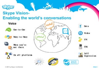 Skype Vision-  Enabling the world’s conversations Voice One-to-One Many-to-Many When you’re not there Data SMS IM Video On all platforms Self Expression 