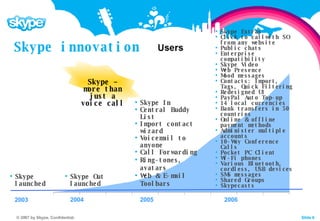 Skype innovation Skype Extras Click to callwith SO from any website Public chats Enterprise compatibility Skype Video Web Presence  Mood messages Contacts: Import, Tags, Quick Filtering Redesigned UI PayPal Auto Top-up 14 local currencies Bank transfers in 50 countries Online & offline payment methods Administer multiple accounts 10-Way Conference Calls Pocket PC Client Wi-Fi phones Various Bluetooth, cordless, USB devices SMS messages Shared Groups Skypecasts 2003 2004 2005 2006 Skype launched Skype Out launched Skype In Central Buddy List Import contact wizard Voicemail to anyone Call Forwarding Ring-tones, avatars Web & E-mail Toolbars Skype – more than just a voice call 
